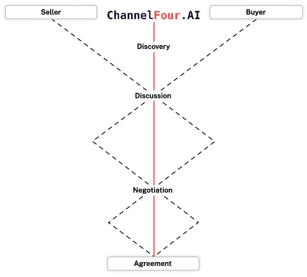 Diagram of Sales Process with ChannelFour.AI